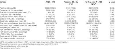 Immune Response to Third Dose BNT162b2 COVID-19 Vaccine Among Kidney Transplant Recipients—A Prospective Study